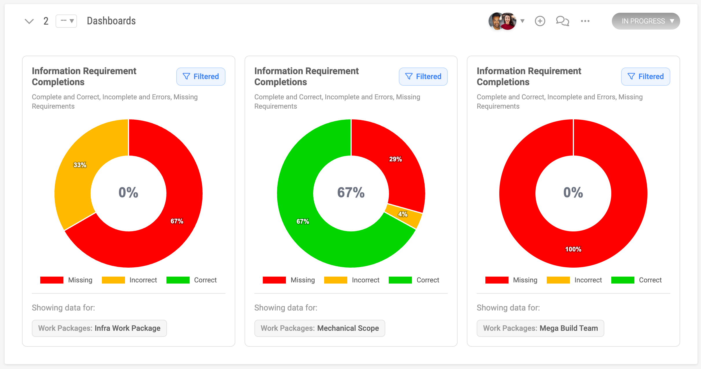 Live dashboard in Plannerly Docs with a completion doughnut and a task status bar chart