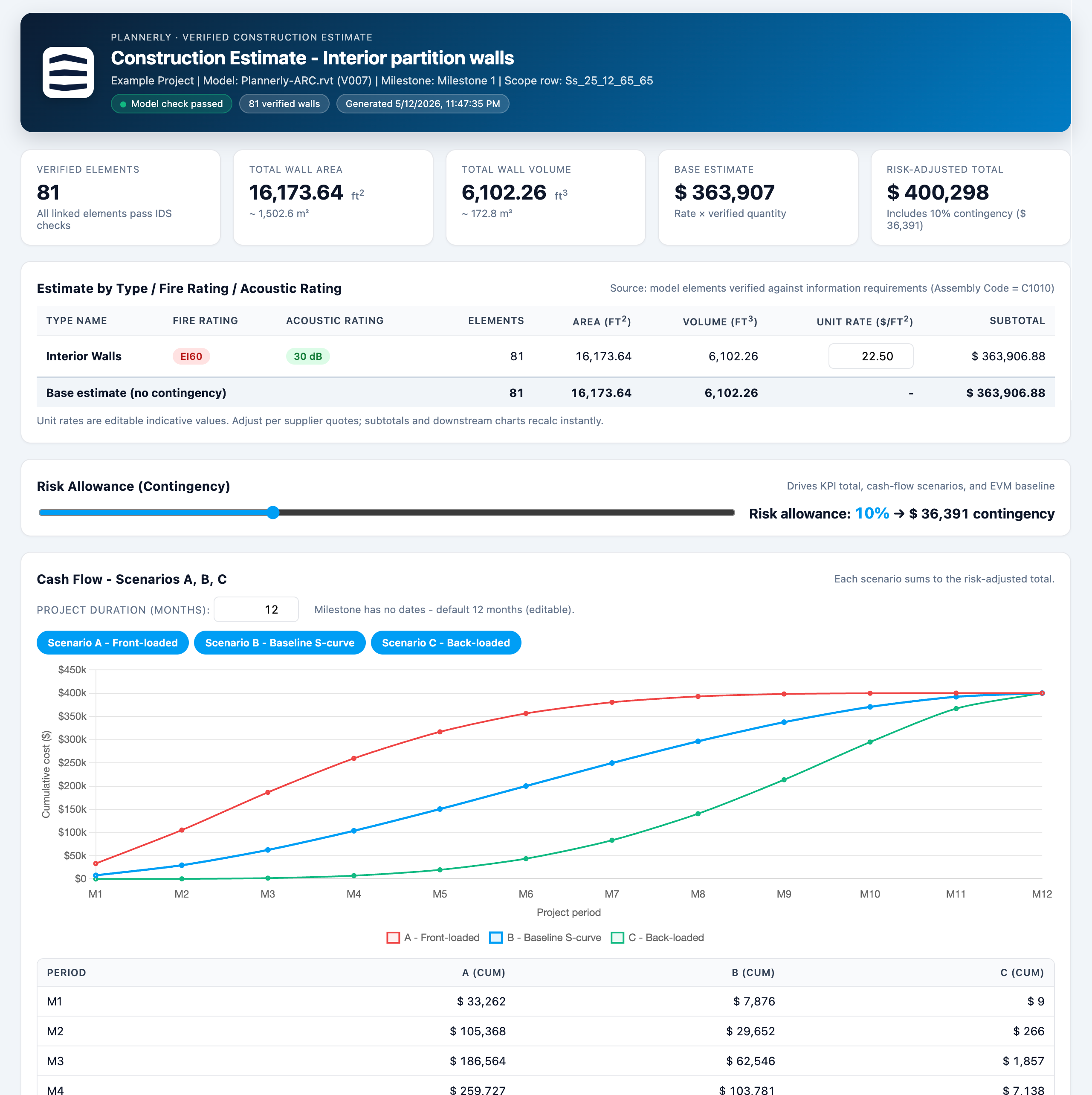 AI-generated estimating dashboard with risk slider, SPI and CPI KPIs, schedule scenarios and cost curves
